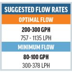 Suggested Optimal Flow Rates for dual 1/4in Random Flow Generator® Nozzles